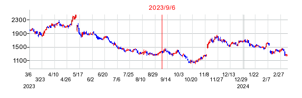2023年9月6日 11:29前後のの株価チャート